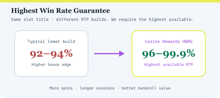 Highest Win Rate Guarantee diagram for Captain Cooks Casino — highest available RTP versions