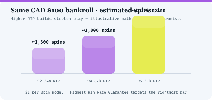 Bar chart comparing estimated spins at 92.34 percent, 94.57 percent and 96.37 percent RTP for a 100 dollar bankroll